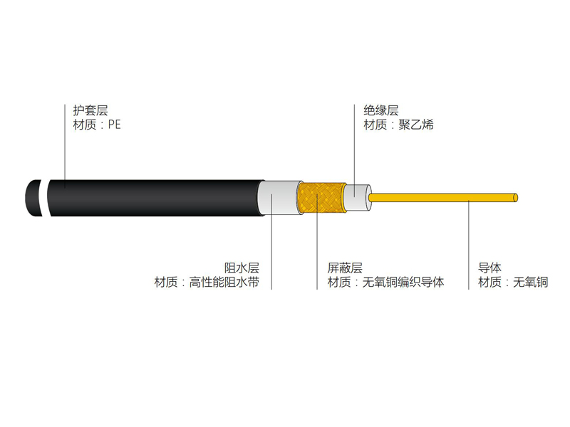銅導體實芯聚乙烯絕緣防水耐寒型同軸電纜FSP-
