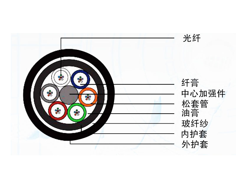全介質(zhì)加強型光纜（GYFTY73）