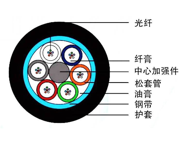 管道、非自承式架空光纜（GYFTS）