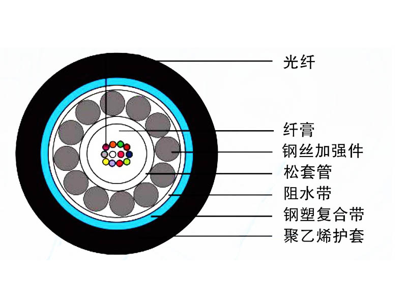 管道、非自承式架空光纜（GYXTS）