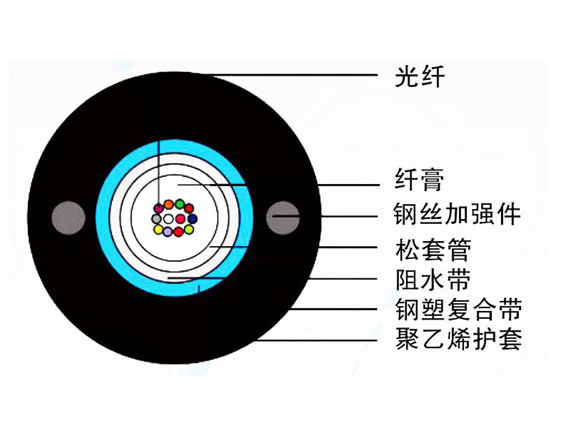 管道、非自承式架空光纜（GYXTW）